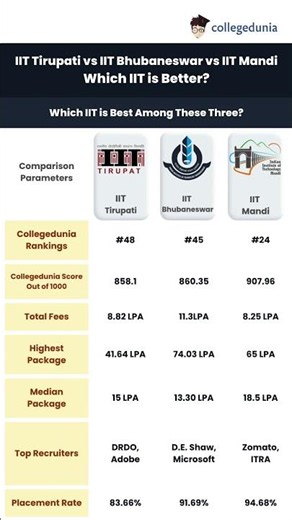 IIT Bhubaneswar vs IIT Mandi vs IIT Tirupati: Best IIT for CSE, ECE, Core Branches