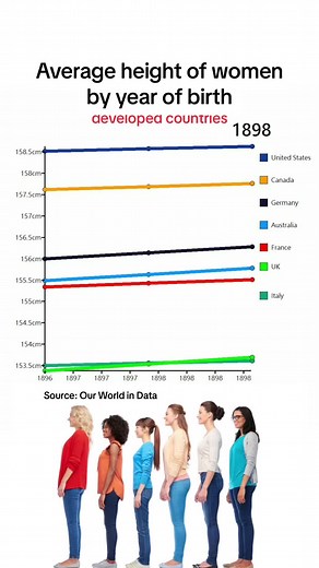 Average Height of Women by Year of Birth