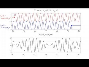 Group Velocity / Phase Velocity Animation - Case 4: Zero Phase Velocity | Part 4