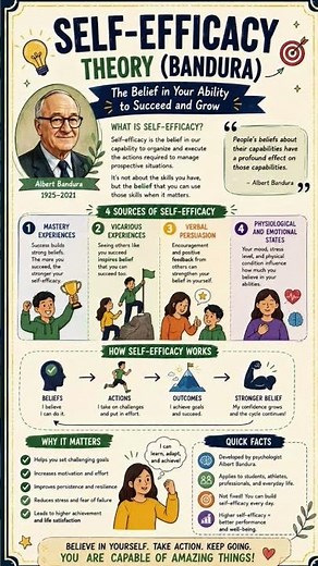 Self Efficacy Theory Bandura #selfefficacy #bandura #growthmindset #ibelieveican