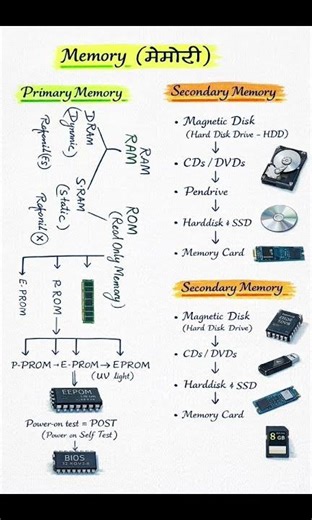 Computer Memory Explained in 60 Seconds! 💻🧠.... Find The Mistake ।
