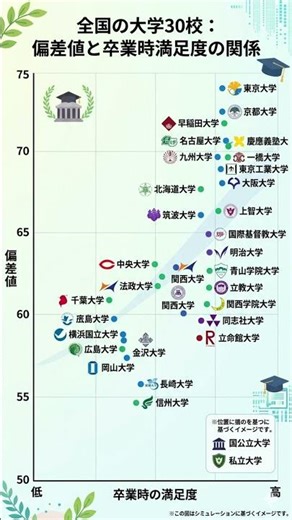 全国大学 偏差値と満足度 #勉強垢 #偏差値 #大学受験