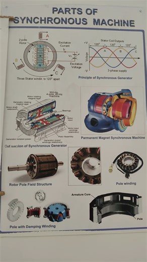 Parts of synchronous machine #electricalindia #engineering #shortvideo #shorts