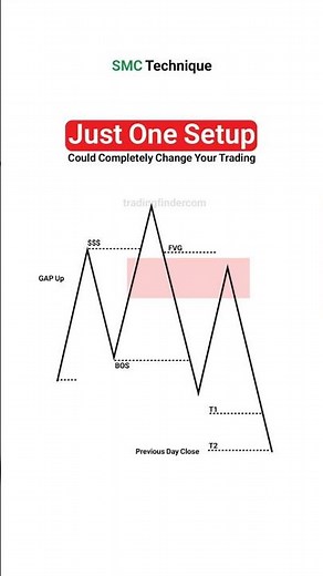 🌟 ICT One Trade Setup For Life Trading Strategy [Tradingfinder]