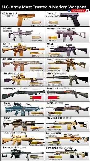 U.S. Army Most Popular & Trusted Weapons with Calibers #shorts