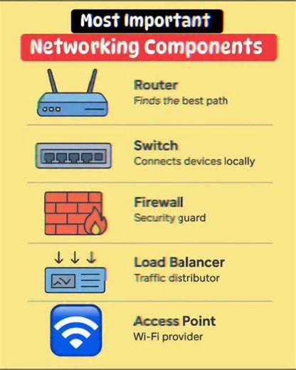 Coderjetsetjoy on Instagram: "Most important Networking components "
