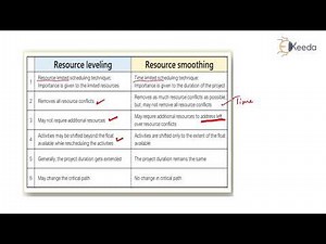 Comparison of Resources Levelling and Resource Smoothing - Resources Management and Allocation