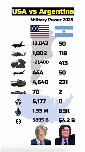 USA vs Argentina Military Power Comparison 2025 | Army, Navy & Air Force Strength