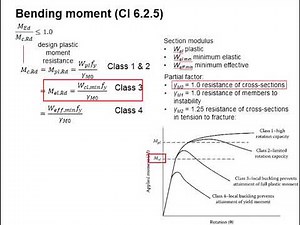 4.6 Moment resistance
