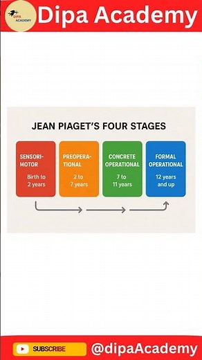 Jean Piaget's 4 Stages of Cognitive Development | Easy Explanation with Chart | Dipa Academy
