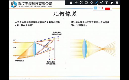 ZEMAX应用：像质评价方法与优化控制