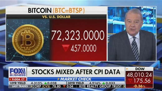 Fox: Latest read on consumer sentiment came in at 47.6. Huge drop from the expectation of 52. Inflation expectations coming in at 4.8%, up a full percent from the prior month. High gas prices weighing on consumers.