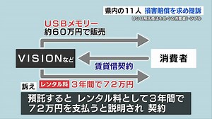 USB預託商法で “約1億4000万円” の損害賠償請求　熊本の男女11人が「VISION」などを提訴 | TBS NEWS DIG