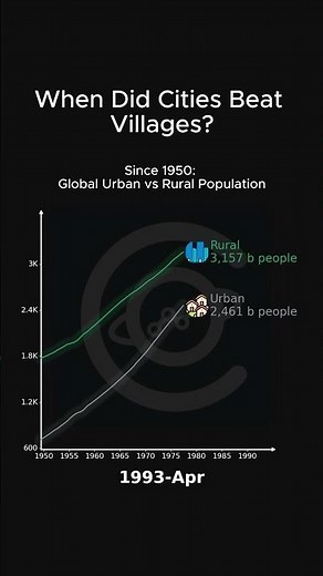Urban vs Rural Population: The Global Crossover