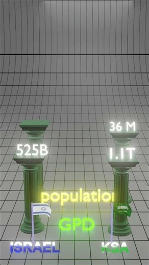 Saudi Arabia 🇸🇦 vs Israel 🇮🇱 – Military & GDP Comparison 2026 #Shorts