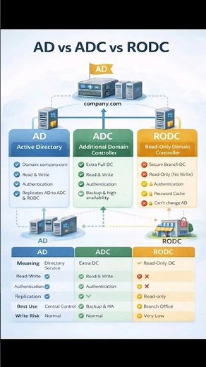 AD vs ADC vs RODC Explained | Active Directory Domain Controllers Simplified