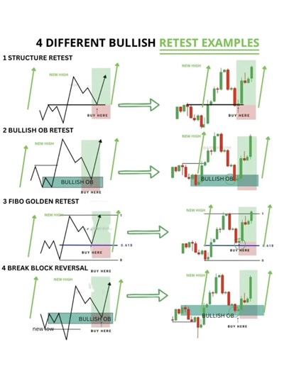 4 Different Bullish Retest Examples