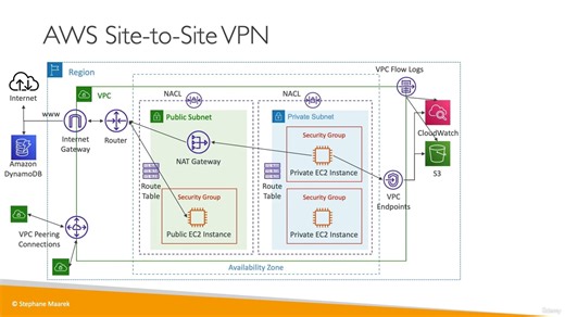24. Site to Site VPN, Virtual Private Gateway & Customer Gateway