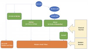 Deep Roots: Tracing Arab Tribal Lineages