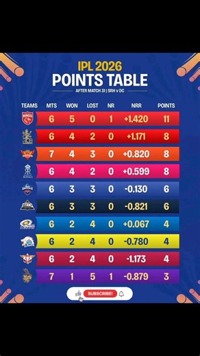 IPL 2026 Points Table Today 📊.