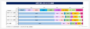 推し活費用、いくらまでが“常識”？ X・Y・Z世代で支出額はこんなに違った【ビデオリサーチ調べ】