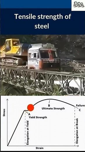 Stress Strain Graph,Material strength Analysis #mechanicalengineering #engineeringeducation#diagram