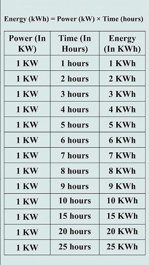 Kilowatt Hours Calculation Electrical Study #maths #electrical