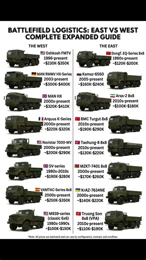 East vs West Military Trucks: Logistics War Revealed! 🚛 #military #army #logistics #defense #shorts