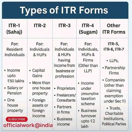 Types Of ITR Form | ITR forms Format | ITR Types Form #itr #itrreturn #india