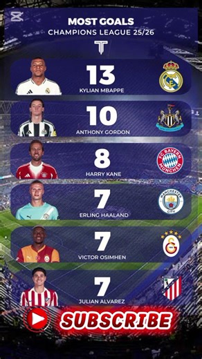 Top Champions League Scorers Right Now 🤯 Mbappe Leading!