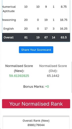 IB ACIO 2025 scorecard cutoff | 17th 3rd Shift #rankmitra | #ibps #sbipo #ssc #ssccgl #uppsc #upsc