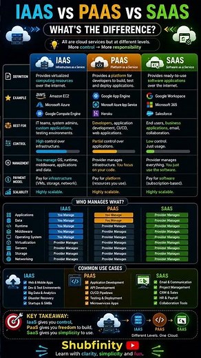 Stop Confusing IaaS, PaaS and SaaS ❌