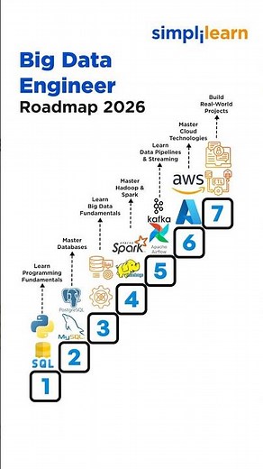 Big Data Engineer Roadmap 2026 | How To Become A Big Data Engineer In 2026? | #Shorts | #Simplilearn