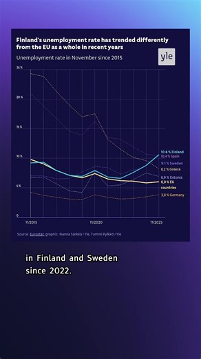 Finland's unemployment rate now ranks as the highest in the EU. While Spain and Greece have seen their once high unemployment rates drop over the past decade, Finland and Sweden have experienced the opposite trend in recent years. The country's growing labour force partly explains how unemployment got so high. 'Torille' is a term that means to
