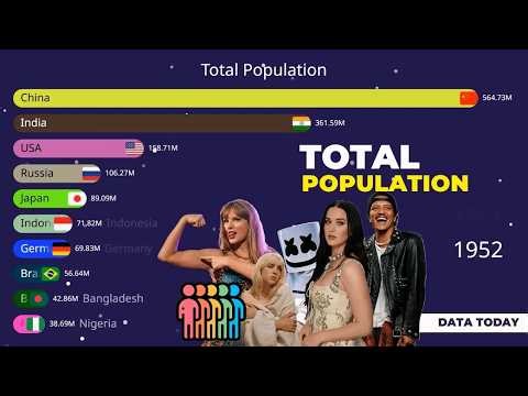 World Total Population🌍 | How the Human Population Reached 8 Billion (1950–2030) | Data Today