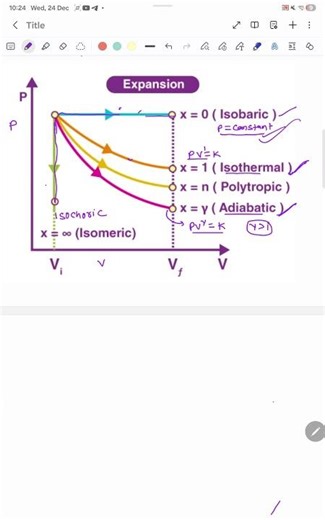 Thermodynamics process graph, isothermal graph, isobaric graph, adiabatic graph, isochoric graph