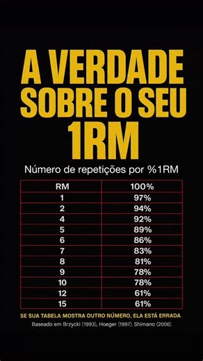 Rafael Almeida on Instagram: "A maioria das tabelas de 1RM que você vê por aí está errada. E isso não é opinião — é fisiologia + estatística. Se você usa aquelas tabelas fantasiosas que colocam 10 reps = 80%+, você está treinando pesado demais, recuperando mal e sabotando seu próprio progresso. E sabe o pior? Quase todo mundo faz isso. A relação reps × %1RM não é linear, varia por exercício e fica extremamente imprecisa acima de 10 reps. Por isso, só existe UMA faixa de valores que bate com Brzy