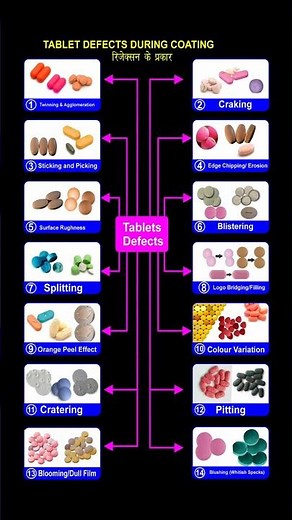 Tablet Coating Defects Explained : Cracking, Chipping, and Peeling #viralvideo #shorts