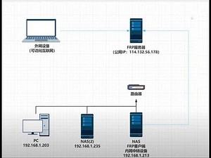 小白从零开始，搭建FRP内网穿透教程