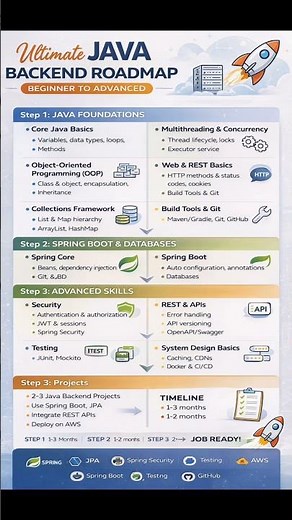 Java Backend Roadmap
