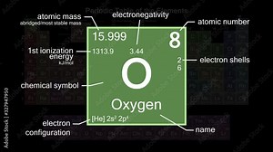 Periodic table focusing on Oxygen with properties, animation, 4K 30 fps