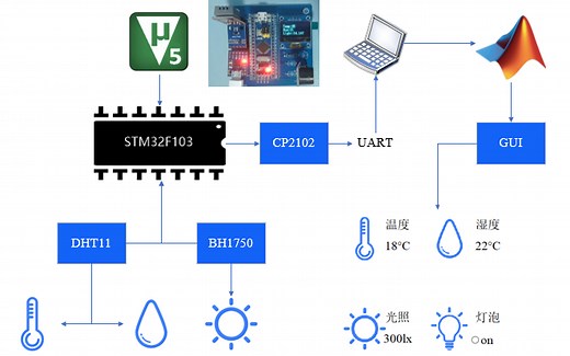 [毕设如此简单]STM32+Matlab毕设实战
