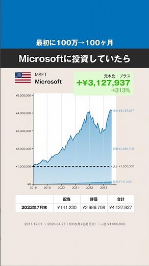 【最初に100万円→100ヶ月】Microsoft、どうなった？ #株式 #投資 #米株 #Microsoft