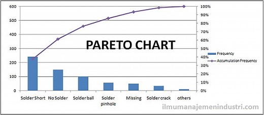 Pengertian Diagram Pareto dan Cara Membuatnya - IPQI