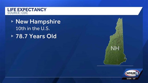 NH ranks 10th among US states in life expectancy