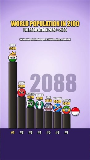 World Population in 2100 🌍 2026 → 2100 #countryballs