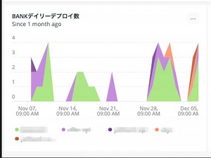New Relic OneでDevOpsのキーメトリクス デプロイ頻度をグラフ化する - BASEプロダクトチームブログ
