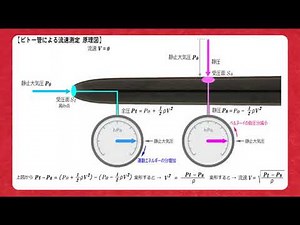 ベルヌーイの定理, ベルヌーイの負圧, ピトー管, 流速, Bernoulli principle, Pitot Tube, Velocity