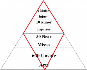 Deciding When to Investigate a Precursor Incident (What's in the Diamond?)