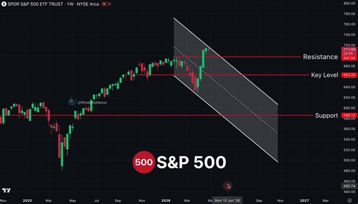 🚨 S&P 500 IS TRAPPED IN A FALLING WEDGEAnd I'll be honest - this is exactly the setup I've been waiting forHere's the simple logic:Price is currently sitting above 7,110 resistance - but it hasn't broken outEvery time it touches the upper boundary of this wedge, it gets soldWhy?Because smart money is using every bounce to distribute into retail buyers who think the worst is over7,110 is the line - and I think it breaks sooner than most expectThe main reason is that the UAE is leaving OPEC on Ma
